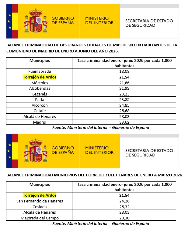 Datos criminalidad 1er semestre 2026 