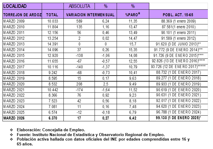 Datos paro Torrejón de Ardoz marzo 2026