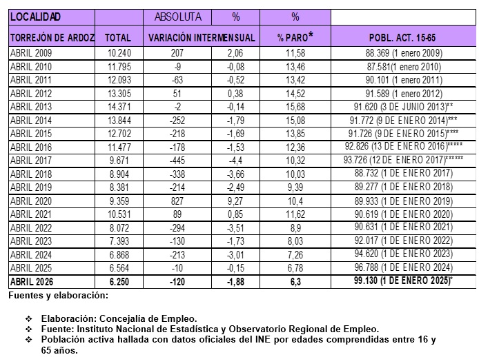 Datos paro Torrejón de Ardoz abril 2026
