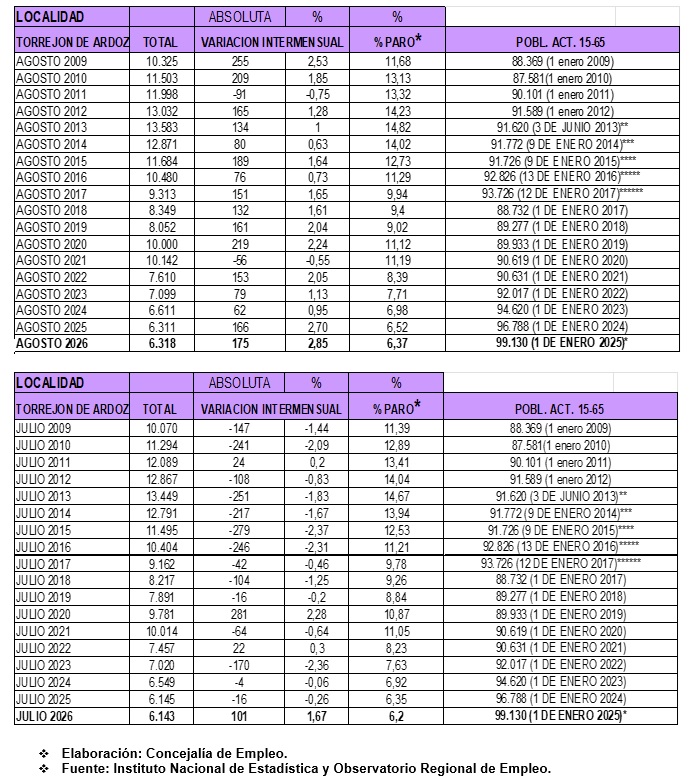 Datos paro julio y agosto Torrejón de Ardoz
