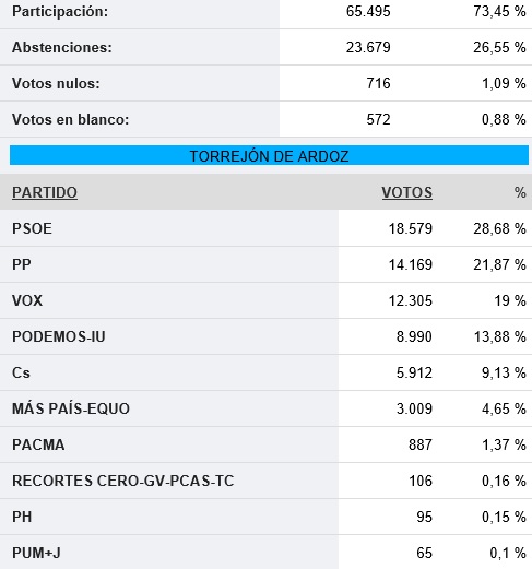 Resultados Elecciones Generales 10 noviembre