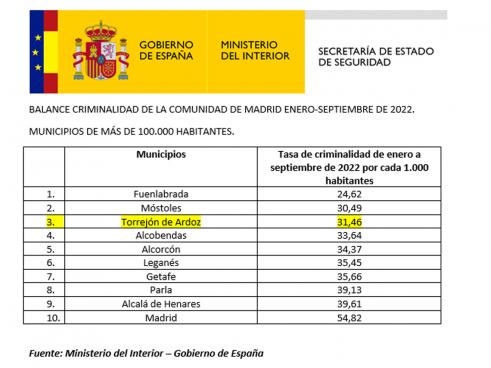 Torrejón de Ardoz entre las ciudades más seguras de la Comunidad de Madrid en 2022