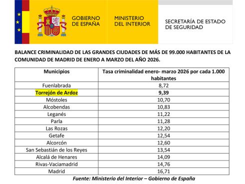 Torrejón de Ardoz mejora sus datos y se convierte en la segunda ciudad más segura de la Comunidad de Madrid