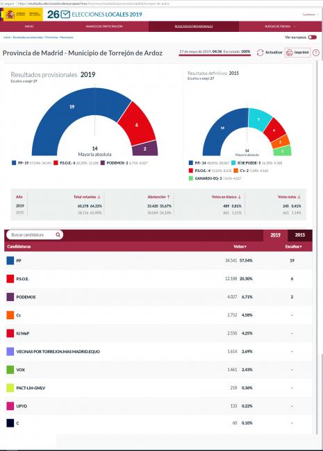 Resultados elecciones municipales 26 mayo 2019 en Torrejón de Ardoz