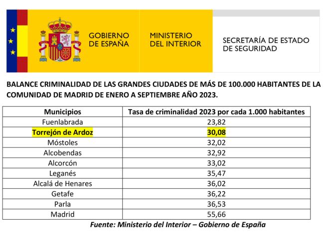 Datos oficiales criminalidad