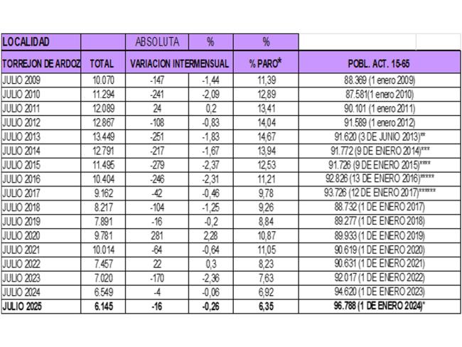 Elaboración: Concejalía de Empleo. Fuente: Instituto Nacional de Estadística y Observatorio Regional de Empleo.