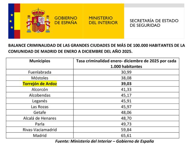 Torrejón de Ardoz vuelve a ser la tercera ciudad más segura de la Comunidad de Madrid, al tener una de las menores tasa de delincuencia
